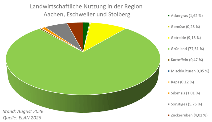 Landwirtschaftliche Nutzung in Aachen Süd
