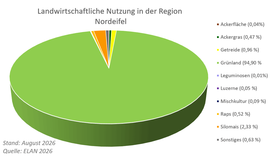 Landwirtschaftliche Nutzung in der Nordeifel