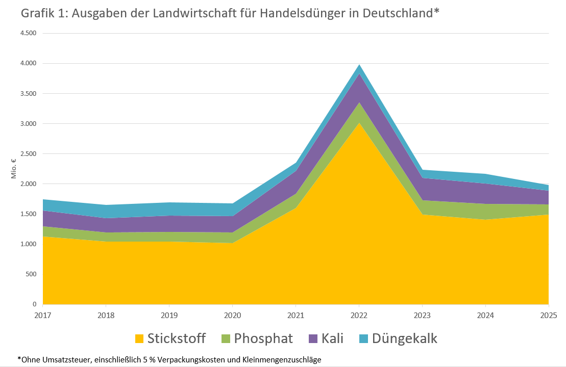 grafik1-duenger