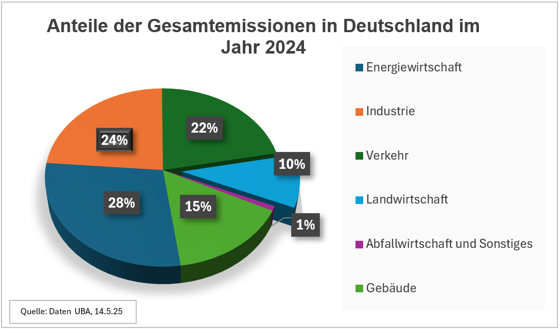 Aufteilung der deutschen Gesamtemissionen im Jahr 2024