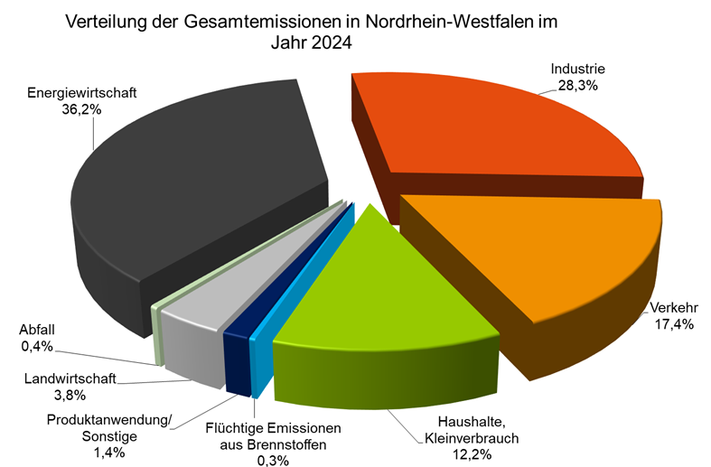 Verteilung der Gesamtemissionen in NRW in 2024, ohne LULUCF (Quelle: LANUK NRW: Treibhausgasemissionen)