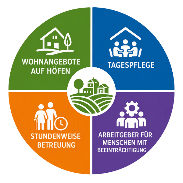 Soziale Landwirtschaft. KI generiert