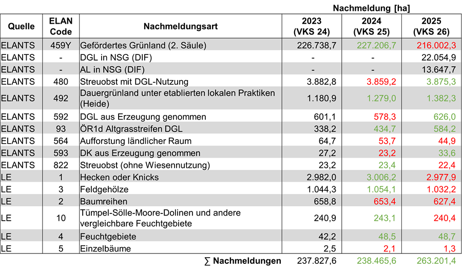Aufschlüsselung der Nutzarten und Flächengrößen der Nachmeldungen 2023 bis 2025